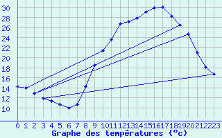 Courbe de tempratures pour Selonnet (04)