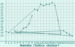 Courbe de l'humidex pour Montdardier (30)