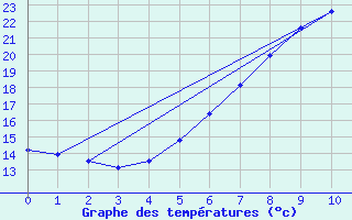 Courbe de tempratures pour Holbaek