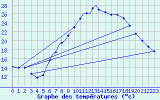 Courbe de tempratures pour Diepholz