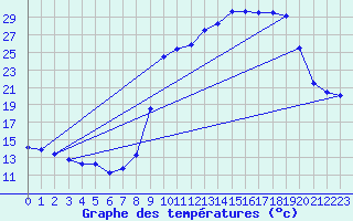 Courbe de tempratures pour Epinal (88)