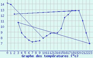 Courbe de tempratures pour Liefrange (Lu)