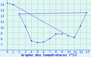 Courbe de tempratures pour Wilson Creek Weir