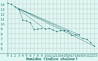 Courbe de l'humidex pour Beauvais (60)