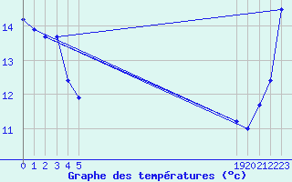 Courbe de tempratures pour le bateau BATFR24