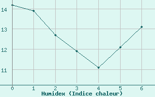 Courbe de l'humidex pour Kreuznach, Bad