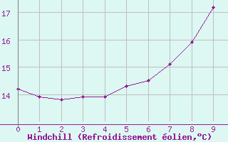 Courbe du refroidissement olien pour Luzern