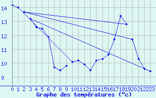 Courbe de tempratures pour Tanus (81)