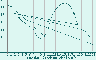 Courbe de l'humidex pour Carcassonne (11)