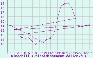 Courbe du refroidissement olien pour Haegen (67)