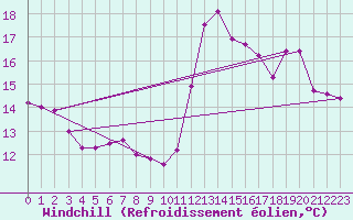 Courbe du refroidissement olien pour La Rochelle - Le Bout Blanc (17)