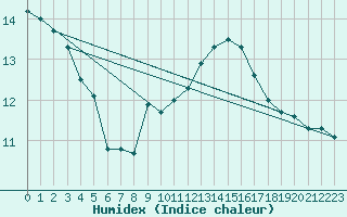 Courbe de l'humidex pour L'Huisserie (53)