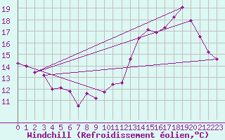 Courbe du refroidissement olien pour Vichy (03)