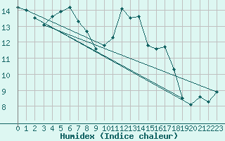 Courbe de l'humidex pour Bekescsaba