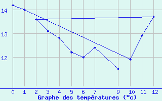 Courbe de tempratures pour Pico Do Couto