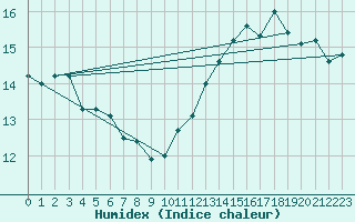 Courbe de l'humidex pour Fargues-sur-Ourbise (47)