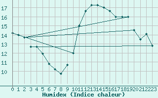 Courbe de l'humidex pour Toulouse-Francazal (31)