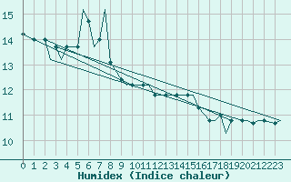 Courbe de l'humidex pour Ansbach / Katterbach