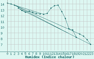 Courbe de l'humidex pour Mullingar