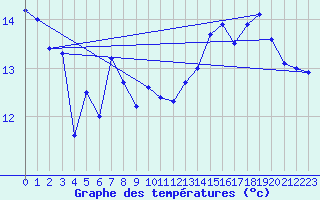 Courbe de tempratures pour Rodez (12)