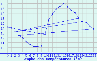 Courbe de tempratures pour Thoiras (30)