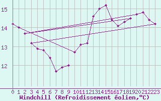 Courbe du refroidissement olien pour Sgur-le-Chteau (19)