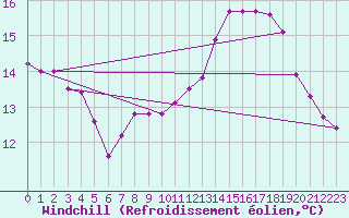 Courbe du refroidissement olien pour Lhospitalet (46)