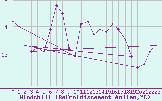 Courbe du refroidissement olien pour La Comella (And)