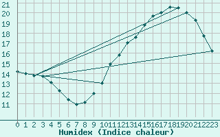 Courbe de l'humidex pour Montredon des Corbires (11)