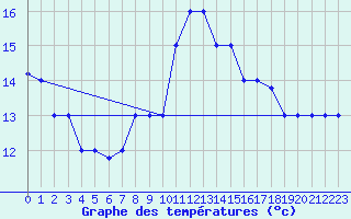 Courbe de tempratures pour Decimomannu