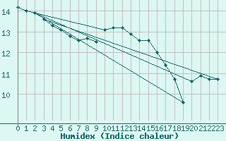 Courbe de l'humidex pour Capel Curig