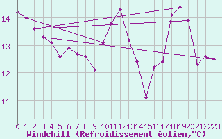 Courbe du refroidissement olien pour Paris Saint-Germain-des-Prs (75)
