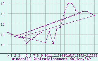 Courbe du refroidissement olien pour Cap de la Hague (50)