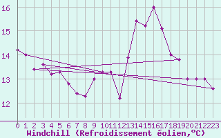 Courbe du refroidissement olien pour Mona