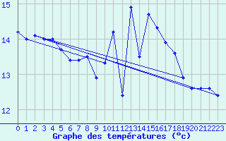 Courbe de tempratures pour Ploumanac