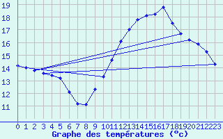 Courbe de tempratures pour Verges (Esp)
