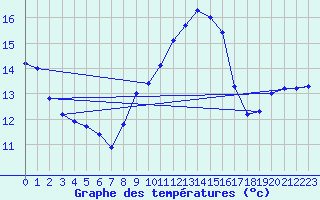 Courbe de tempratures pour Melle (Be)