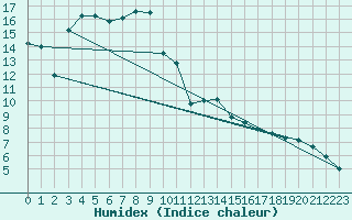 Courbe de l'humidex pour Pertuis - Grand Cros (84)