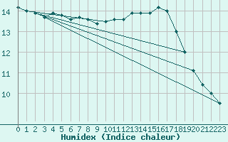 Courbe de l'humidex pour Vannes-Sn (56)