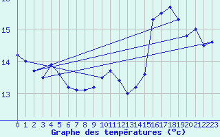 Courbe de tempratures pour Cherbourg (50)