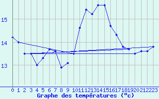 Courbe de tempratures pour Ile Rousse (2B)