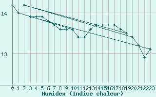 Courbe de l'humidex pour Slatteroy Fyr