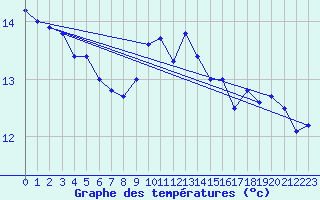 Courbe de tempratures pour Abbeville (80)