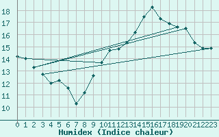 Courbe de l'humidex pour Saint-Brieuc (22)
