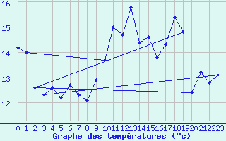 Courbe de tempratures pour Ouessant (29)