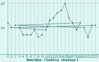 Courbe de l'humidex pour Cap Pertusato (2A)