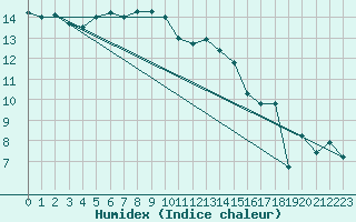 Courbe de l'humidex pour Deauville (14)