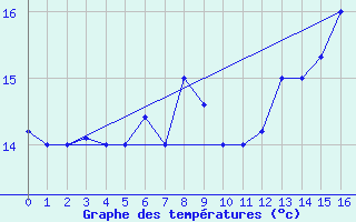 Courbe de tempratures pour Antofagasta