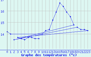 Courbe de tempratures pour Bellengreville (14)