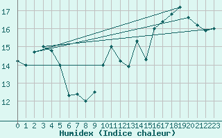 Courbe de l'humidex pour Ile du Levant (83)